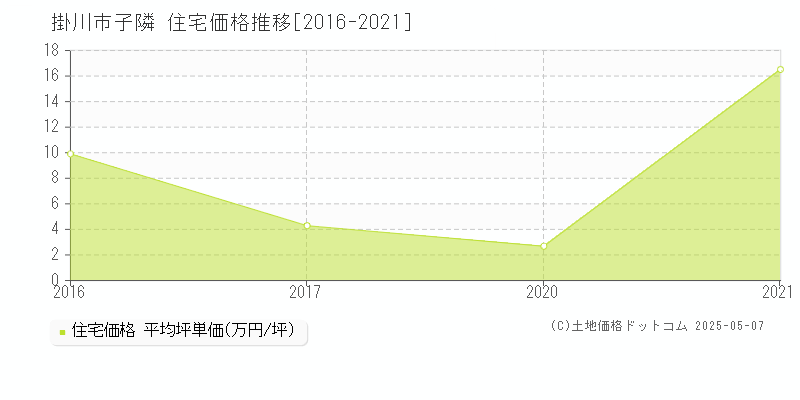 子隣(掛川市)の住宅価格推移グラフ(坪単価)[2016-2021年]