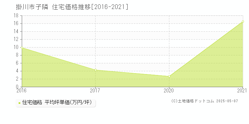 掛川市子隣の住宅価格推移グラフ 