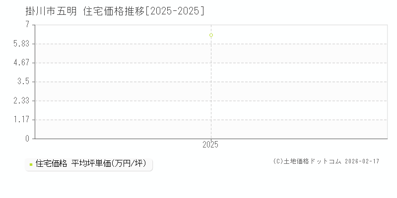 五明(掛川市)の住宅価格推移グラフ(坪単価)[2025-2025年]