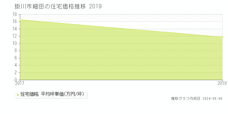 掛川市細田の住宅価格推移グラフ 