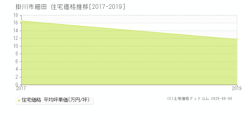 細田(掛川市)の住宅価格推移グラフ(坪単価)[2017-2019年]
