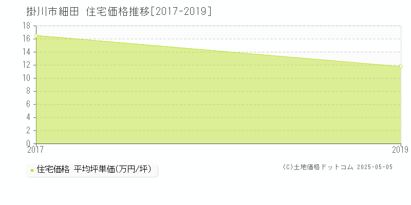 掛川市細田の住宅価格推移グラフ 