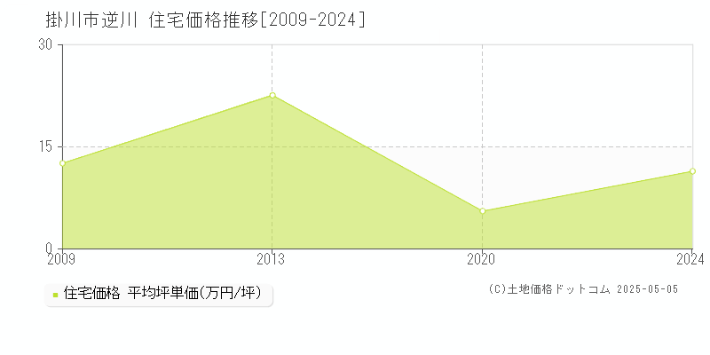 逆川(掛川市)の住宅価格推移グラフ(坪単価)[2009-2024年]