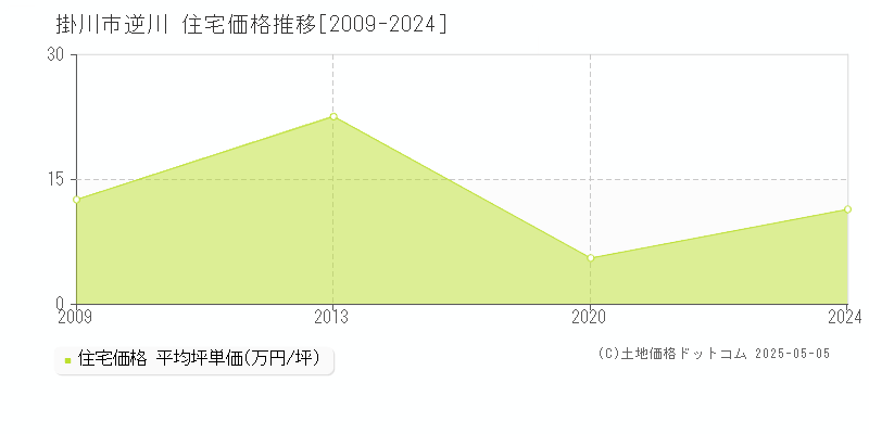 掛川市逆川の住宅価格推移グラフ 