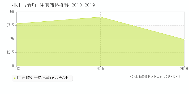 肴町(掛川市)の住宅価格推移グラフ(坪単価)[2013-2019年]