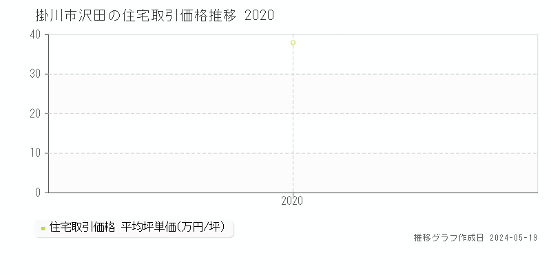 掛川市沢田の住宅価格推移グラフ 