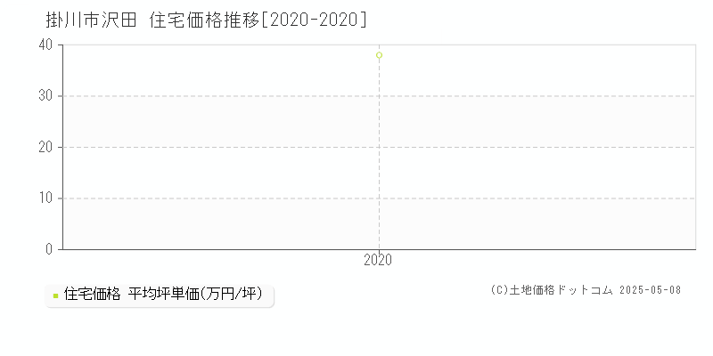 沢田(掛川市)の住宅価格推移グラフ(坪単価)[2020-2020年]