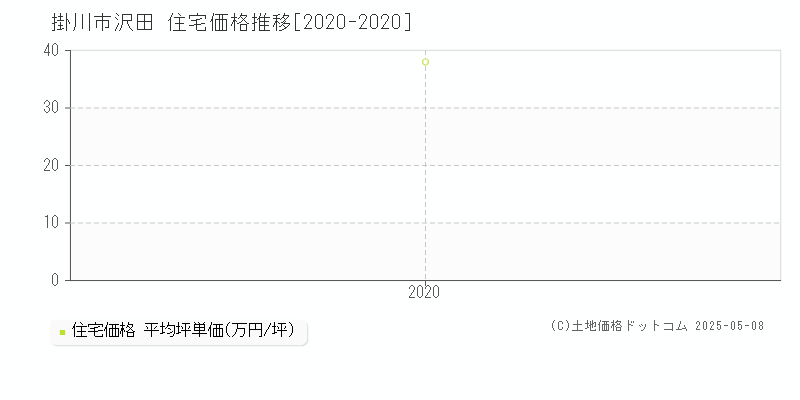 掛川市沢田の住宅価格推移グラフ 