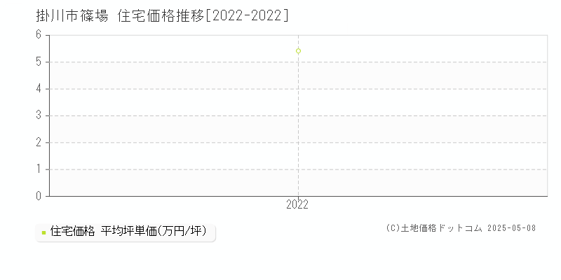 篠場(掛川市)の住宅価格推移グラフ(坪単価)[2022-2022年]