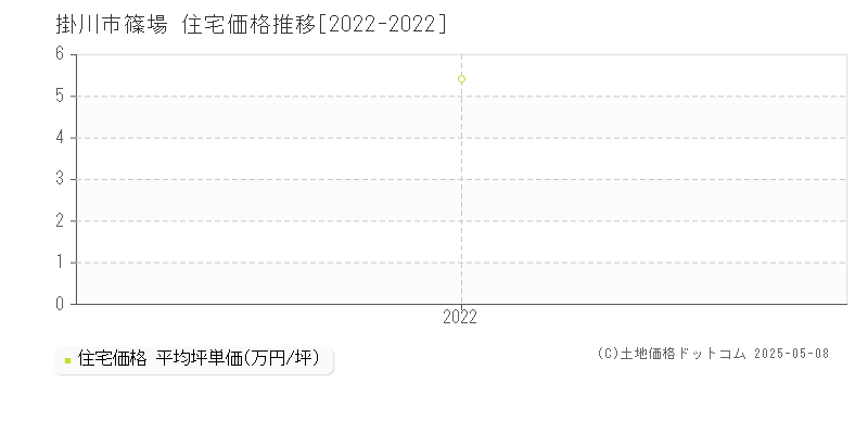 掛川市篠場の住宅価格推移グラフ 