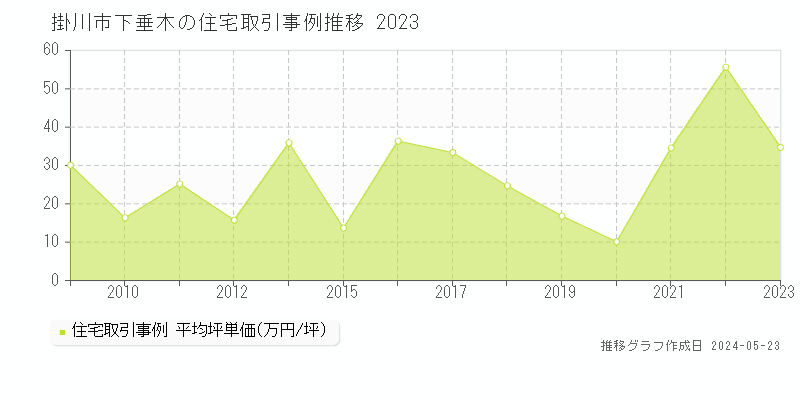 掛川市下垂木の住宅価格推移グラフ 