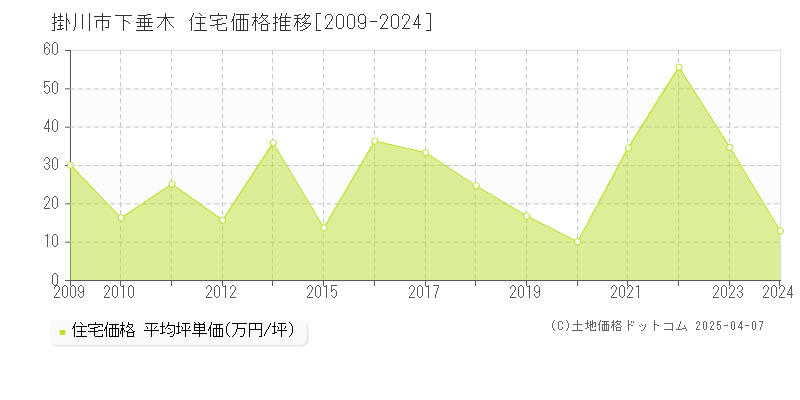 掛川市下垂木の住宅価格推移グラフ 