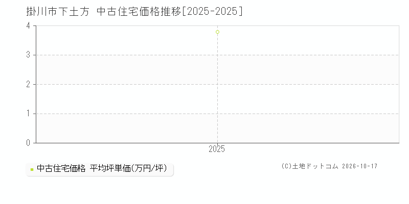 掛川市下土方の中古住宅価格推移グラフ(坪単価)[2025-2025年]