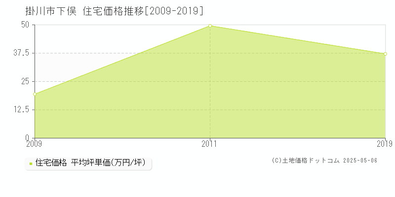 下俣(掛川市)の住宅価格推移グラフ(坪単価)[2009-2019年]