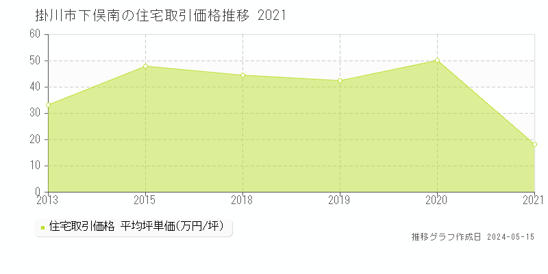 掛川市下俣南の住宅価格推移グラフ 