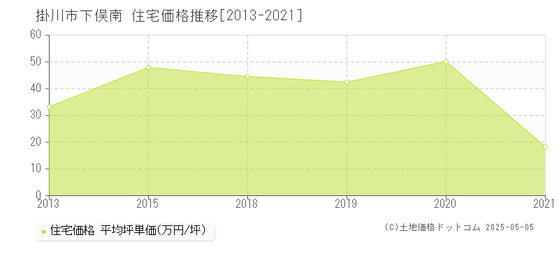 下俣南(掛川市)の住宅価格推移グラフ(坪単価)[2013-2021年]