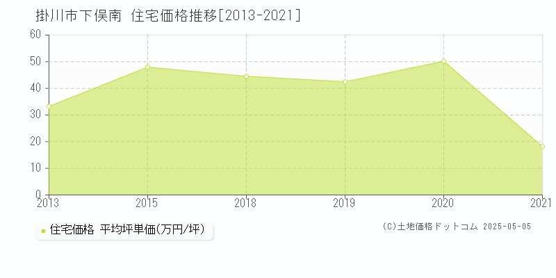 掛川市下俣南の住宅価格推移グラフ 