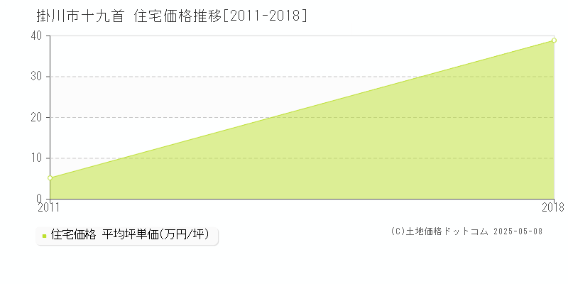 十九首(掛川市)の住宅価格推移グラフ(坪単価)[2011-2018年]