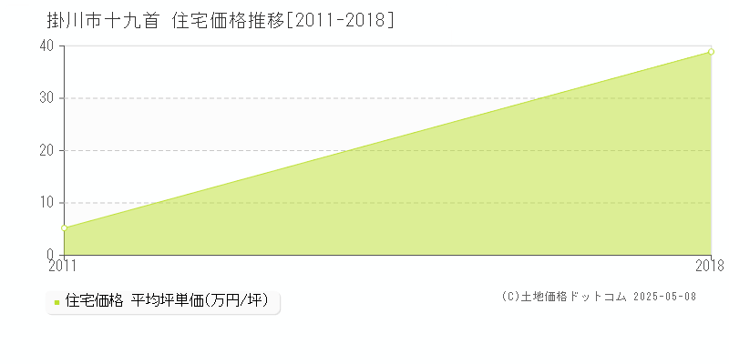 掛川市十九首の住宅価格推移グラフ 