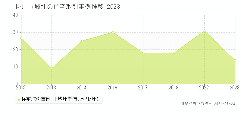 掛川市城北の住宅価格推移グラフ 