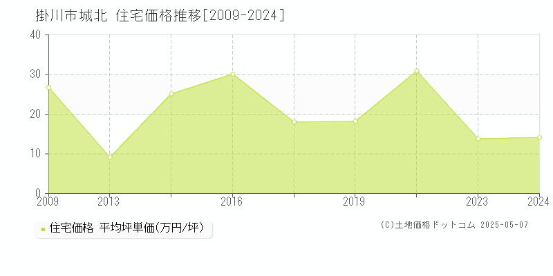 城北(掛川市)の住宅価格推移グラフ(坪単価)[2009-2024年]