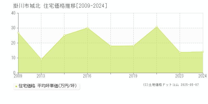 掛川市城北の住宅価格推移グラフ 