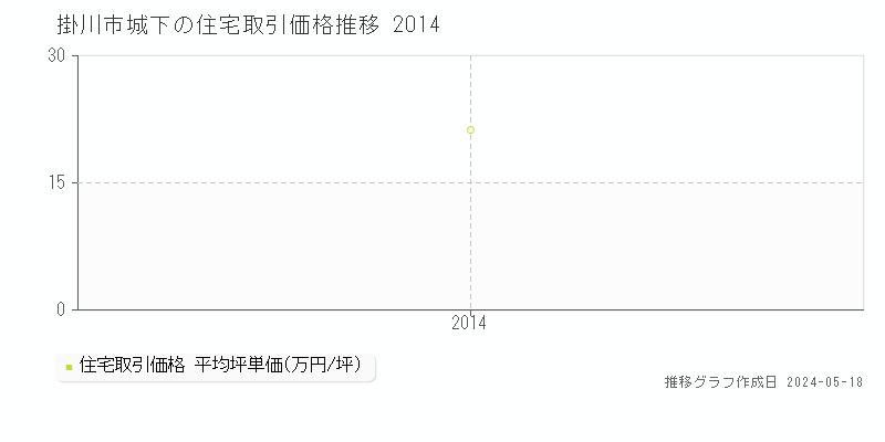 掛川市城下の住宅価格推移グラフ 