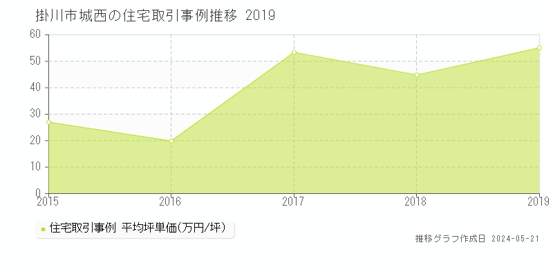 掛川市城西の住宅価格推移グラフ 