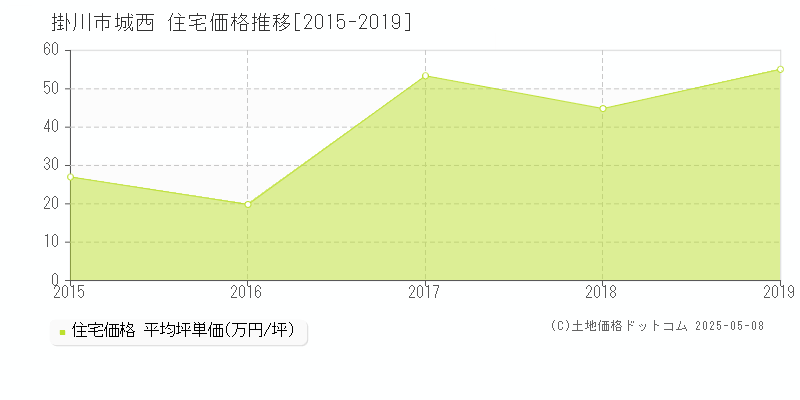 城西(掛川市)の住宅価格推移グラフ(坪単価)[2015-2019年]