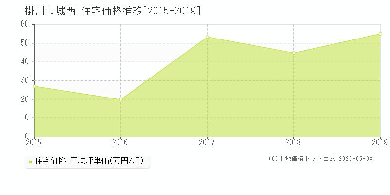 掛川市城西の住宅価格推移グラフ 