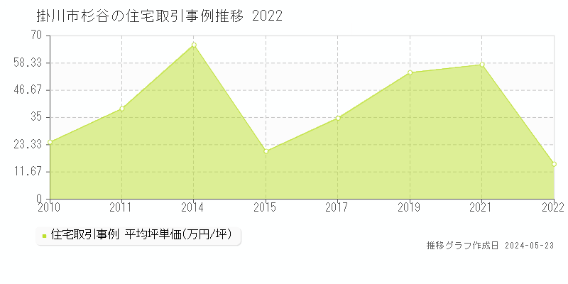 掛川市杉谷の住宅価格推移グラフ 