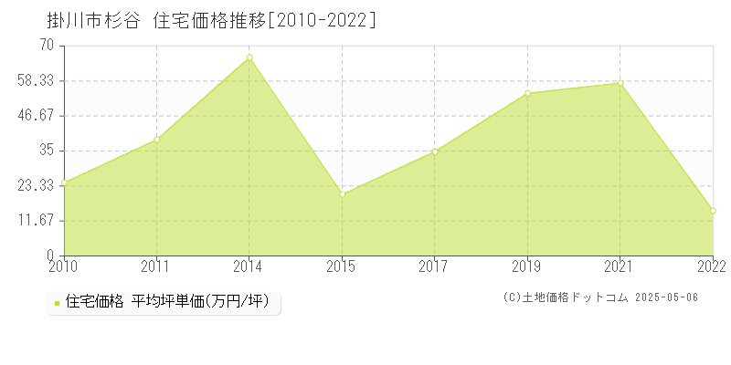 杉谷(掛川市)の住宅価格推移グラフ(坪単価)[2010-2022年]