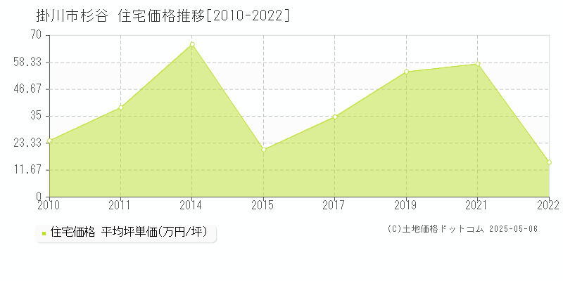 掛川市杉谷の住宅価格推移グラフ 