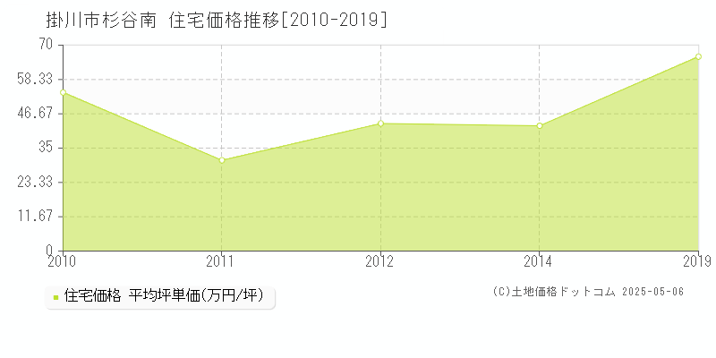 杉谷南(掛川市)の住宅価格推移グラフ(坪単価)[2010-2019年]