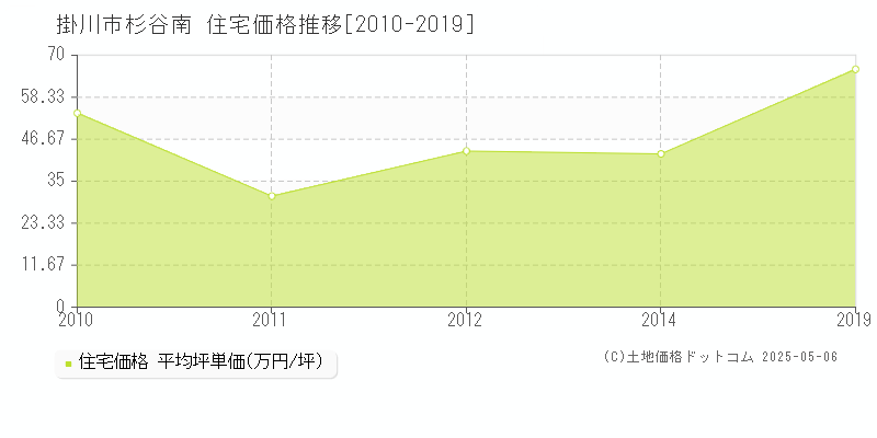 掛川市杉谷南の住宅価格推移グラフ 