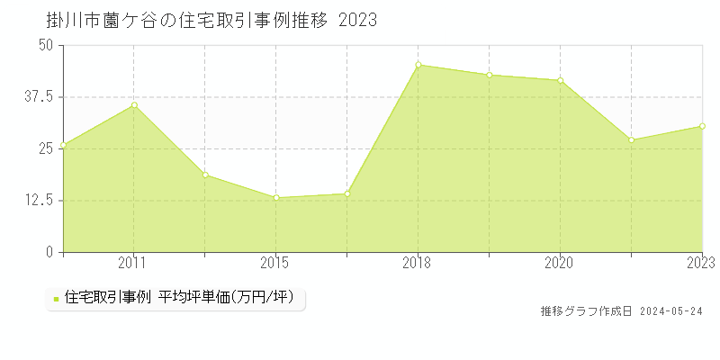 掛川市薗ケ谷の住宅価格推移グラフ 