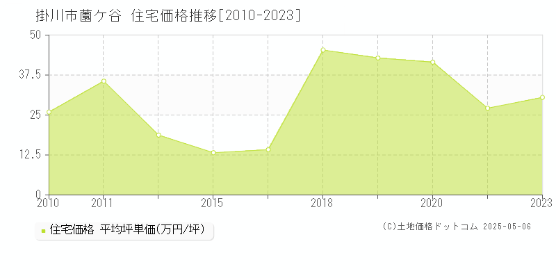 薗ケ谷(掛川市)の住宅価格推移グラフ(坪単価)[2010-2023年]