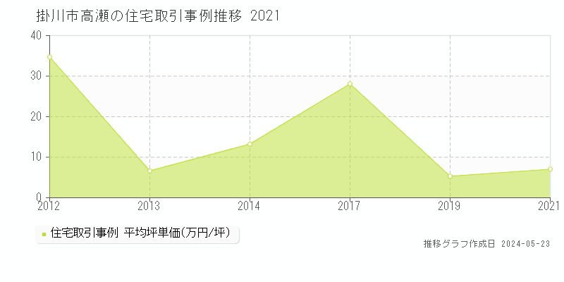 掛川市高瀬の住宅価格推移グラフ 