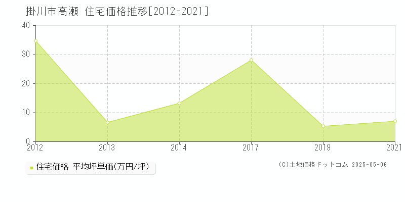 高瀬(掛川市)の住宅価格推移グラフ(坪単価)[2012-2021年]