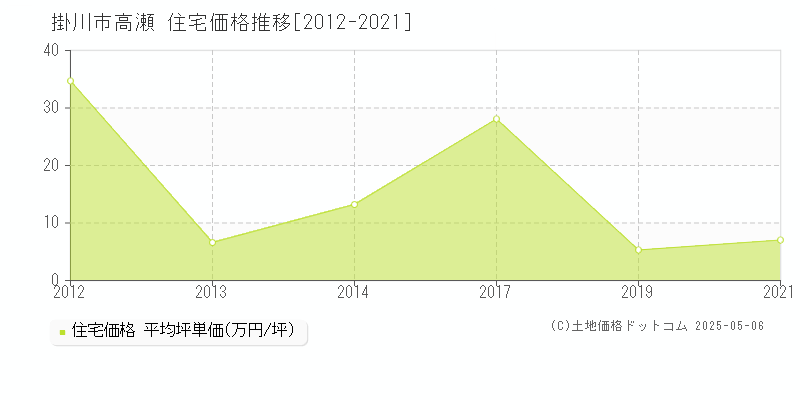 掛川市高瀬の住宅価格推移グラフ 