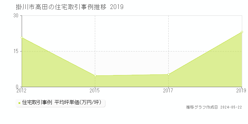 掛川市高田の住宅価格推移グラフ 