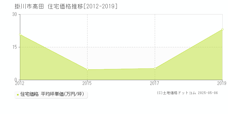 高田(掛川市)の住宅価格推移グラフ(坪単価)[2012-2019年]