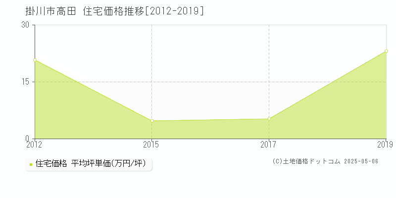 掛川市高田の住宅価格推移グラフ 