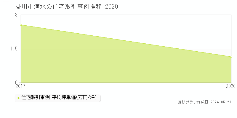 掛川市満水の住宅価格推移グラフ 