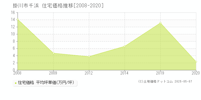 千浜(掛川市)の住宅価格推移グラフ(坪単価)[2008-2020年]