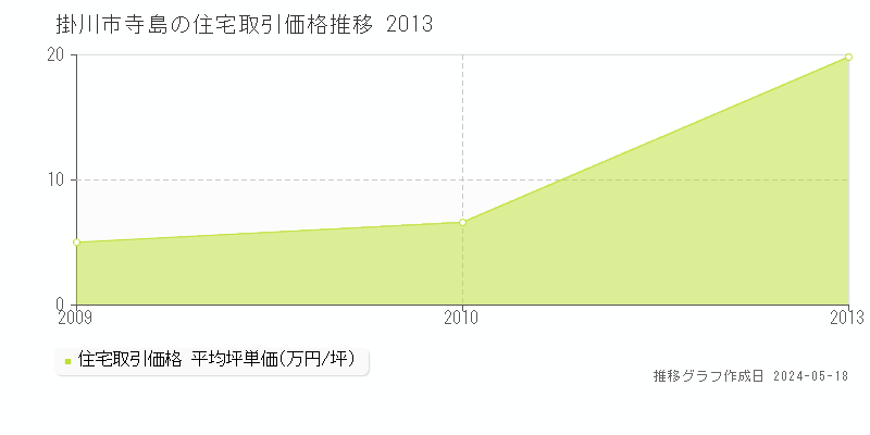 掛川市寺島の住宅価格推移グラフ 