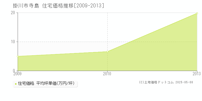 寺島(掛川市)の住宅価格推移グラフ(坪単価)[2009-2013年]