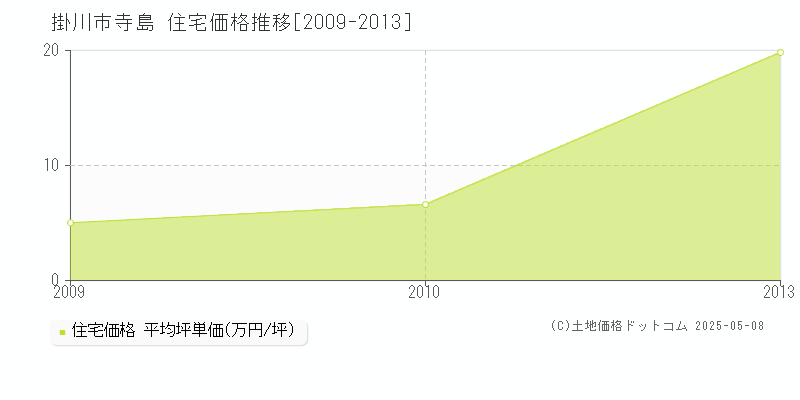 掛川市寺島の住宅価格推移グラフ 