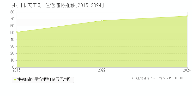 天王町(掛川市)の住宅価格推移グラフ(坪単価)[2015-2024年]