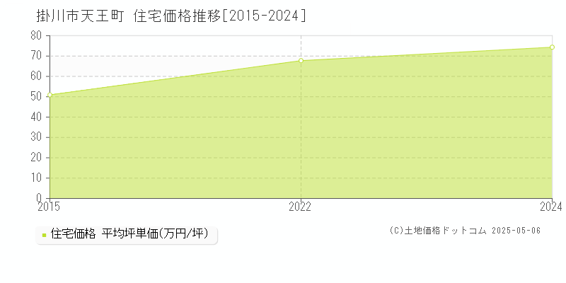 掛川市天王町の住宅価格推移グラフ 